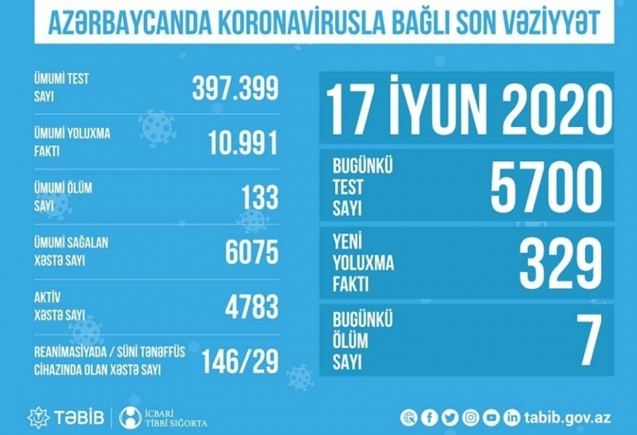 Número de pruebas de coronavirus realizadas en Azerbaiyán