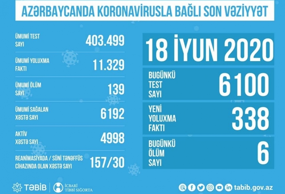 Ölkəmizdə COVID-19-un müəyyənləşdirilməsi məqsədilə aparılan testlərin sayı 400 mini ötüb