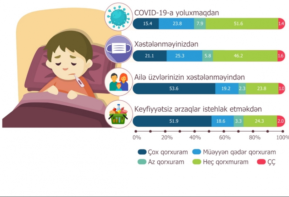 Aparılan sorğu əhalinin daha çox hansı qorxulardan narahat olduğunu aydınlaşdırıb