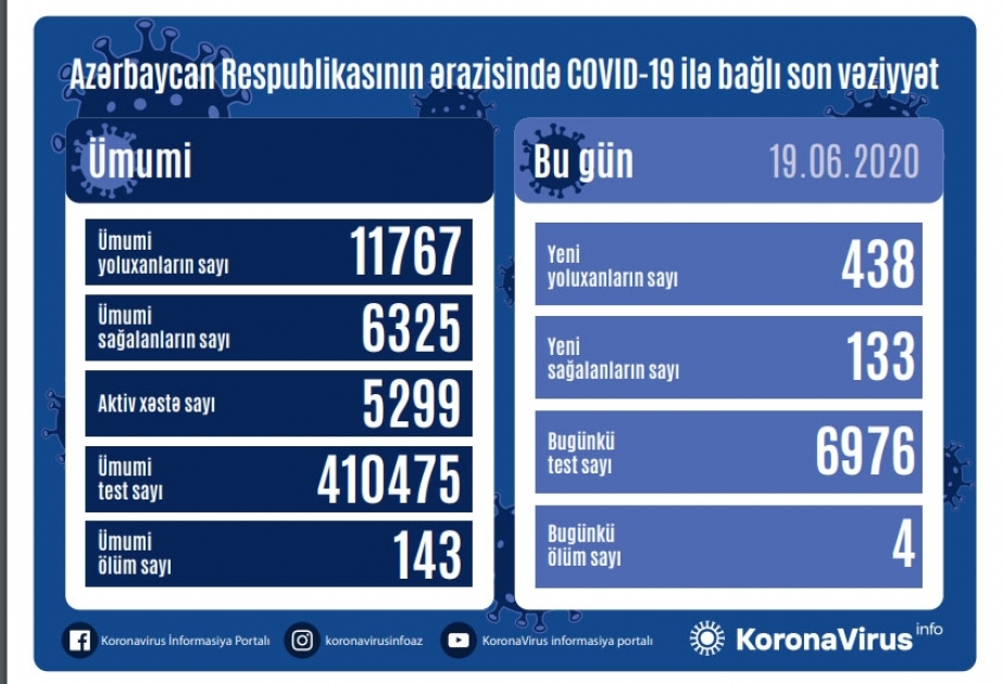 Azərbaycanda koronavirusa daha 438 nəfər yoluxub, 133 nəfər sağalıb