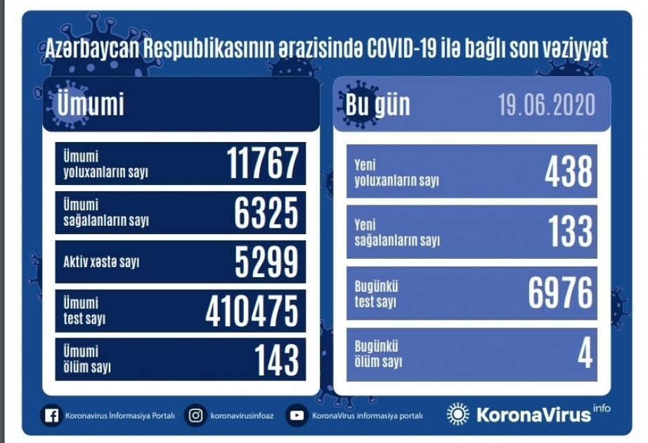 Azerbaiyán detecta 438 nuevos casos de COVID-19