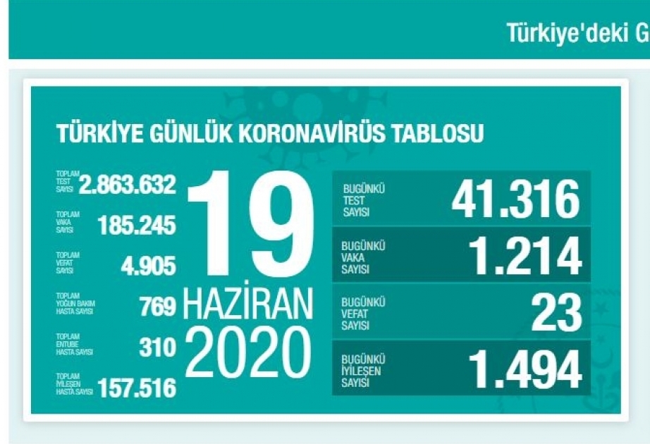 Türkiyədə koronavirusdan ölənlərin sayı artmaqda davam edir