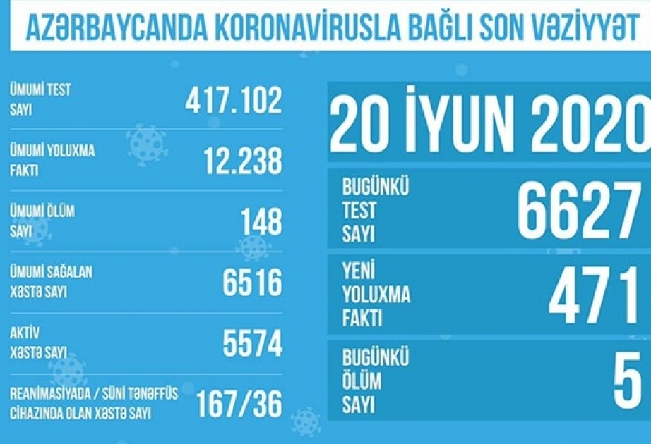 Azərbaycanda koronavirusa yoluxma hallarının müəyyənləşdirilməsi məqsədilə 417 mindən çox test aparılıb