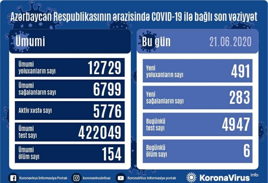Azərbaycanda koronavirusa daha 491 yoluxma faktı qeydə alınıb, 283 nəfər sağalıb