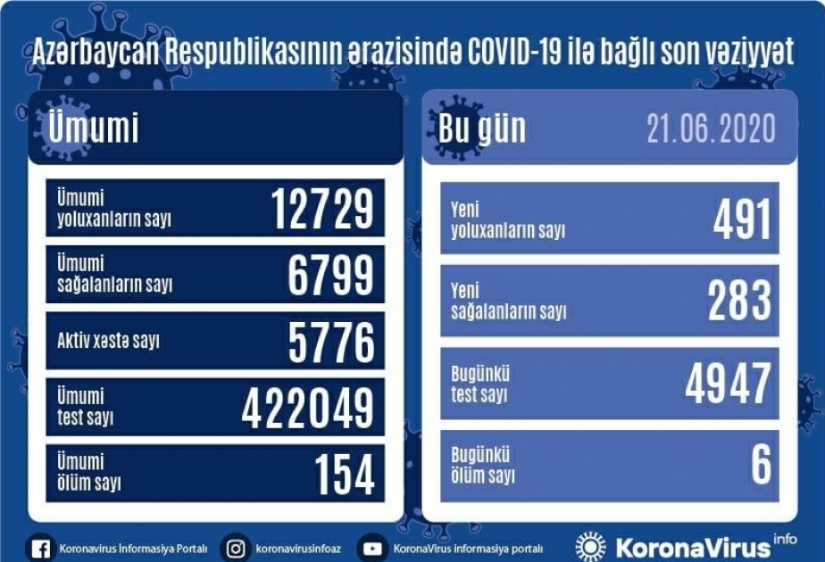 阿塞拜疆新增新冠肺炎确诊病例491例