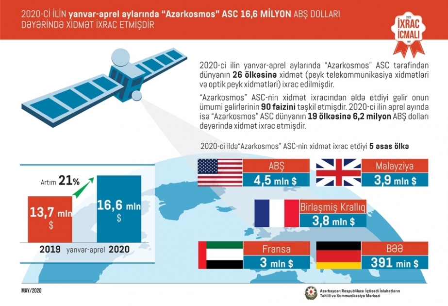 今年前4个月Azercosmos对外提供了总价1660万美元的卫星通信服务
