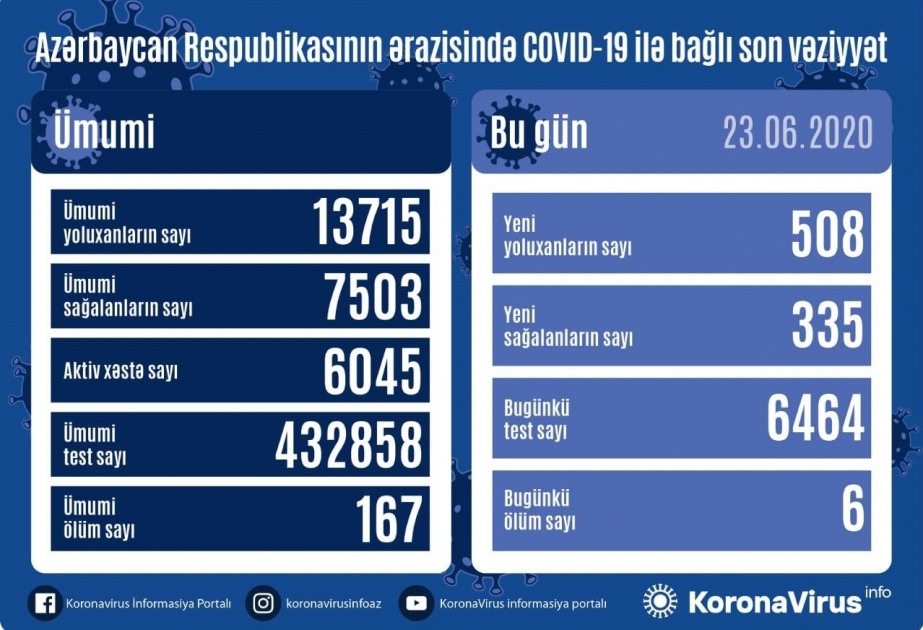 Coronavirus en Azerbaïdjan : 508 nouveaux cas et 335 guérisons supplémentaires en 24h