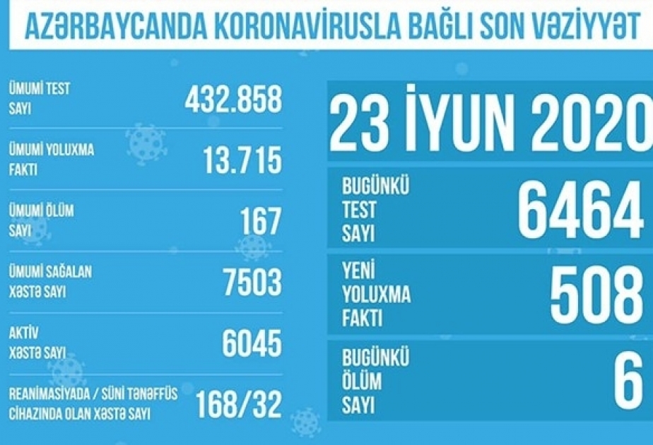 Se anuncia el número de pruebas de coronavirus realizadas en Azerbaiyán