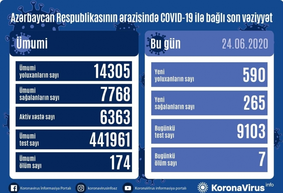 Azerbaijan`s coronavirus cases surpass 14,300, as death toll reaches 174