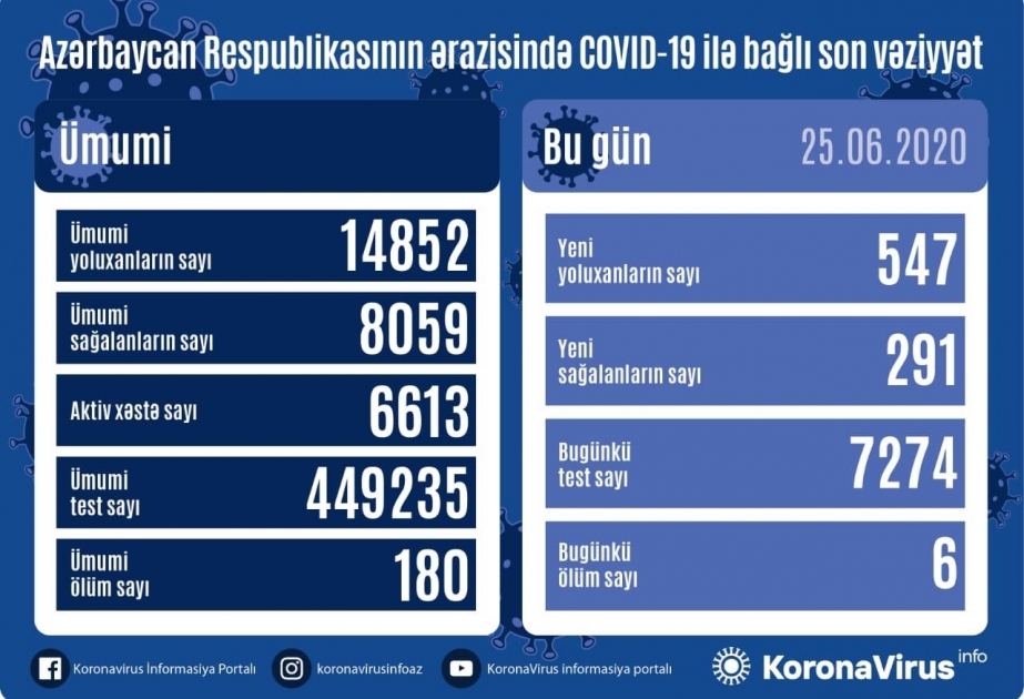 Azərbaycanda koronavirusa daha 547 yoluxma faktı qeydə alınıb, 291 nəfər sağalıb