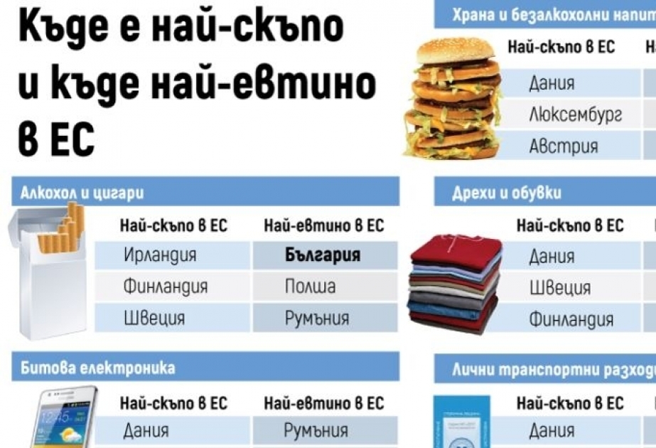 “Avrostat”: Bolqarıstan Avropa İttifaqının ən ucuz ölkəsidir