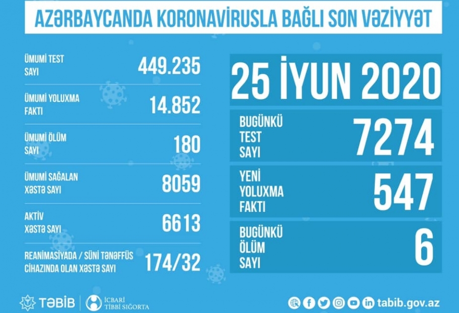Ölkəmizdə koronavirusla əlaqədar daha 7 min 274 test aparılıb