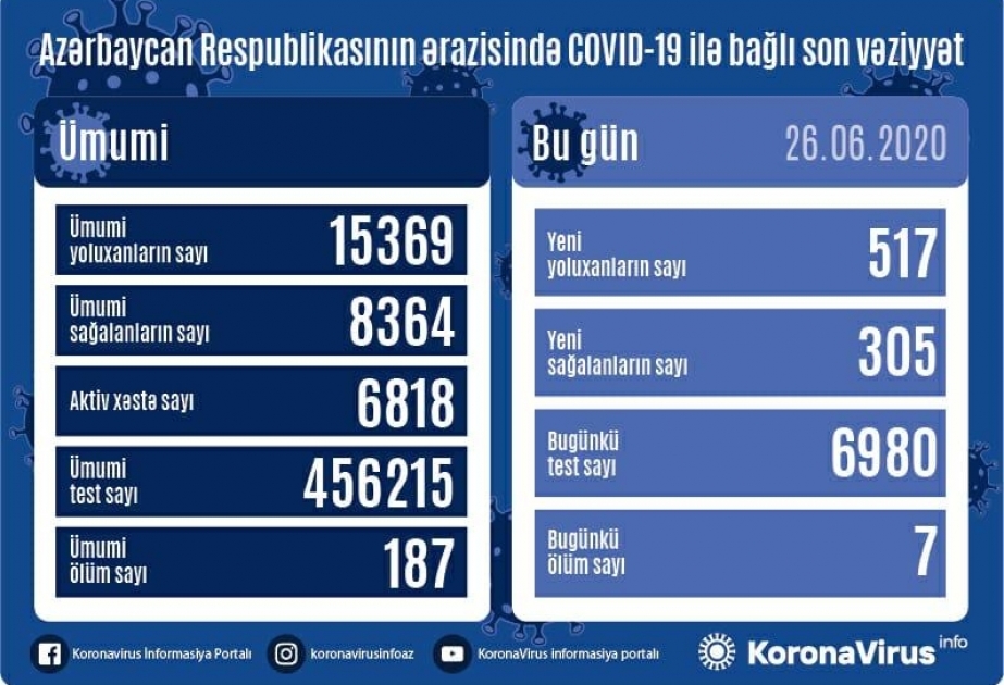 Azərbaycanda koronavirusa daha 517 yoluxma faktı qeydə alınıb, 305 nəfər sağalıb