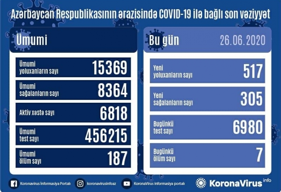 В Азербайджане коронавирусом заразились ещё 517 человек, 305 выздоровели