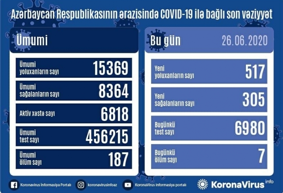 517 personas más infectadas con el coronavirus en Azerbaiyán