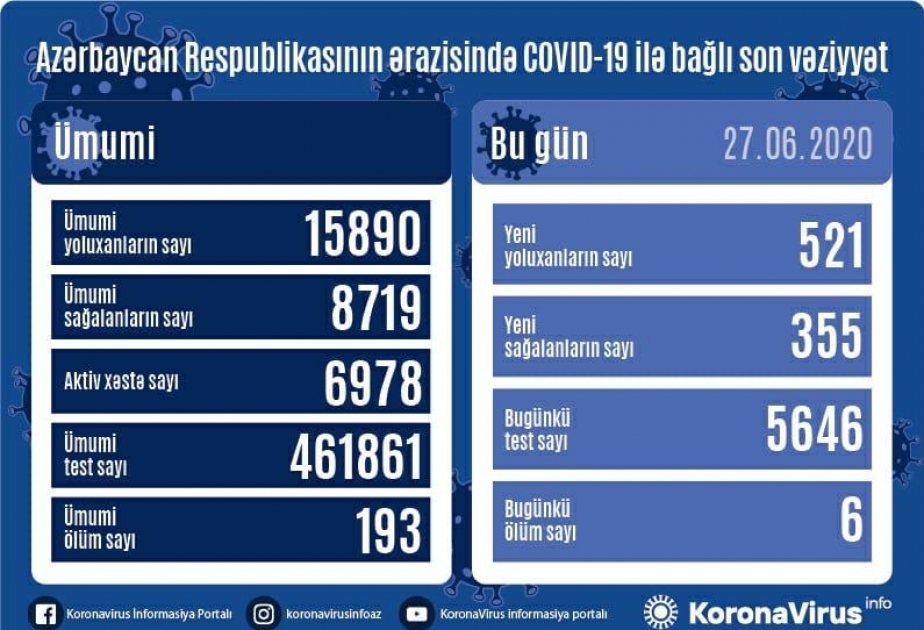 Coronavirus in Aserbaidschan: 521 Neuinfektionen, 355 Genesungen