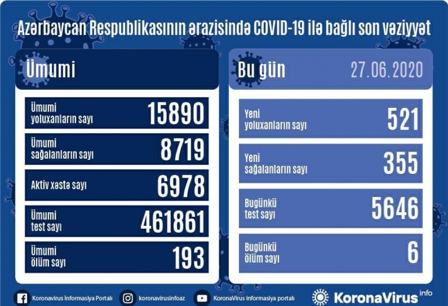 Azerbaiyán registra 521 nuevos casos de COVID-19