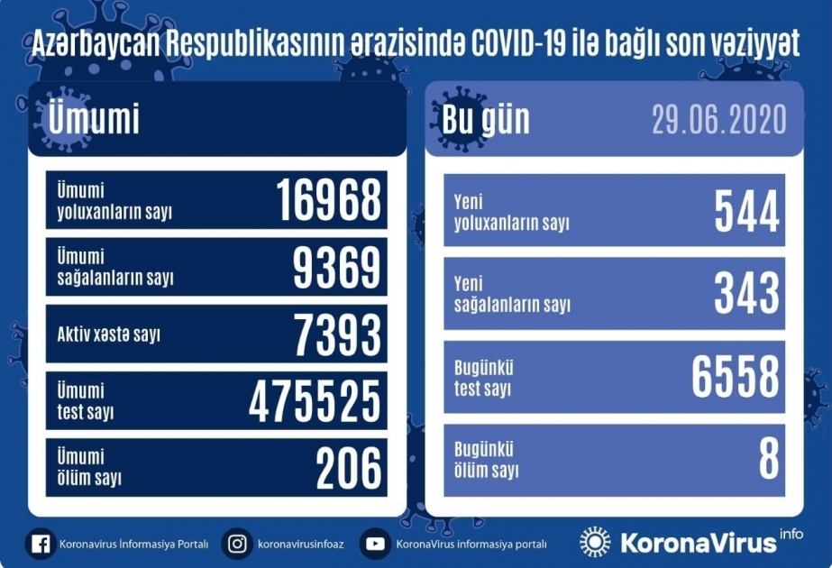 Coronavirus en Azerbaïdjan : 544 nouveaux cas et 343 guérisons supplémentaires en 24h