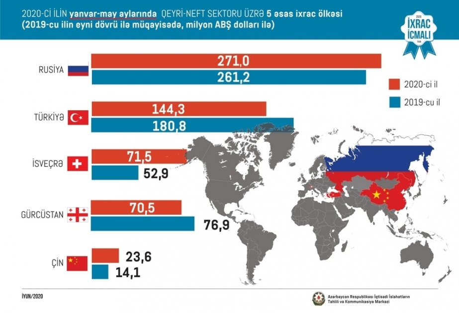 Exportaciones de Azerbaiyán alcanzan los 6.900 millones de dólares en 2020