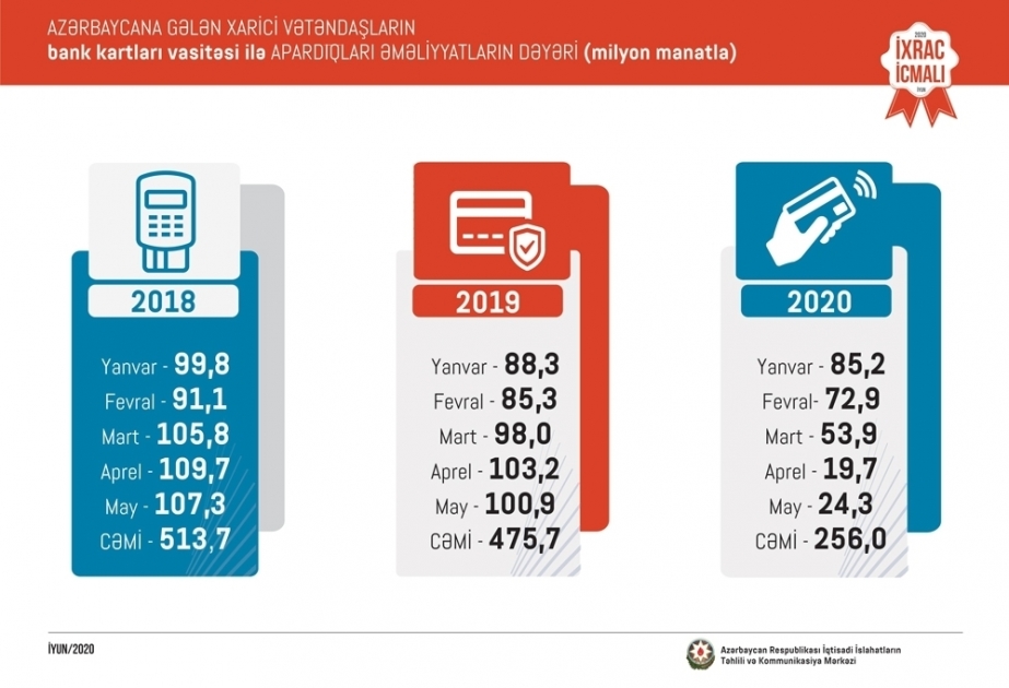 Azerbaiyán registra una reducción del 76% en las transacciones con tarjetas de crédito en el extranjero