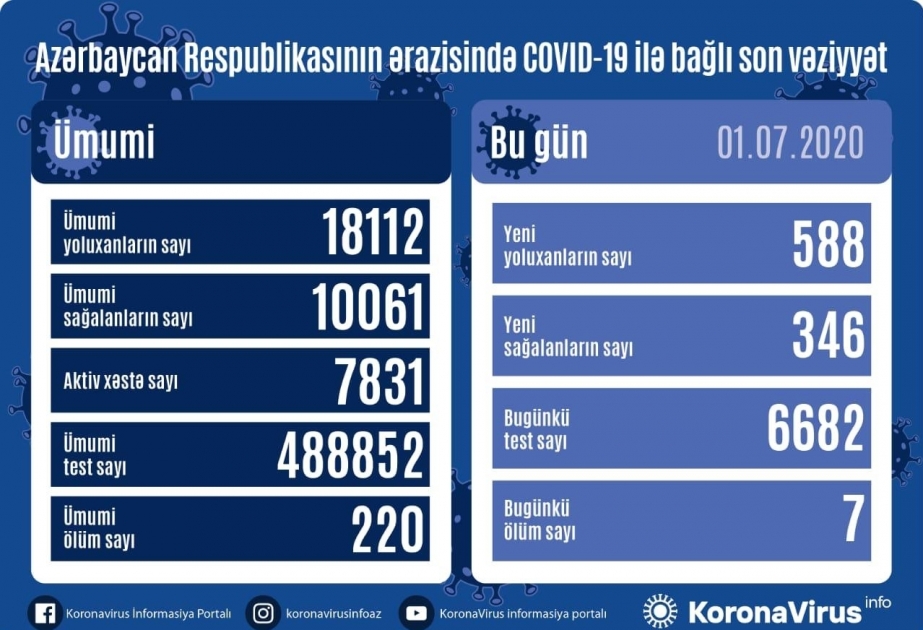 В Азербайджане зарегистрированы ещё 588 фактов заражения коронавирусной инфекцией, 346 человек выздоровели