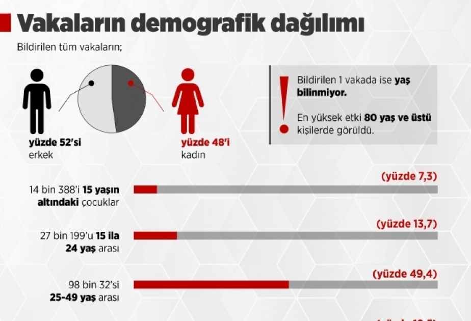 Türkiyədə COVID-19-a yoluxanların 49 faizinin yaşı 25-dən 49-dək olanlar təşkil edib