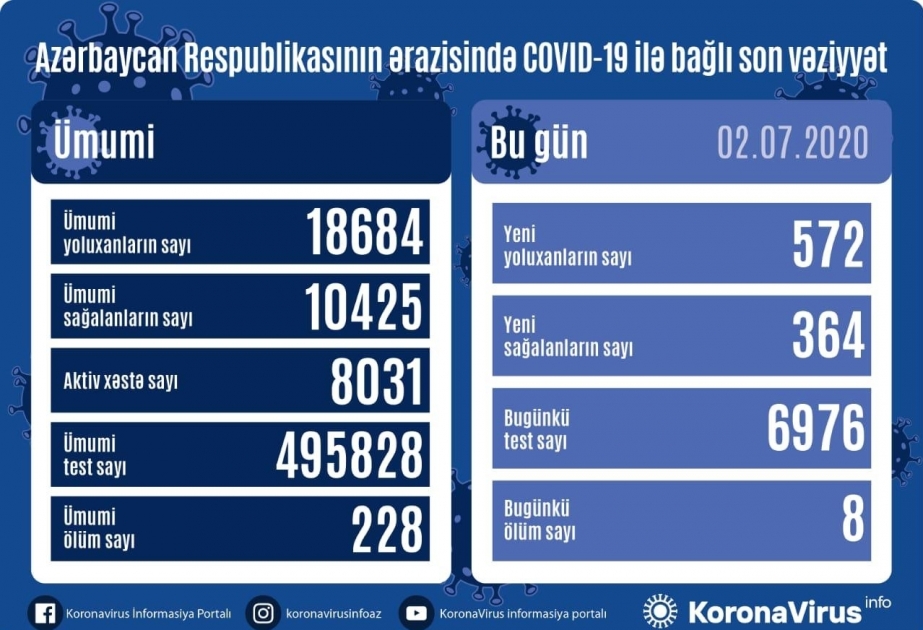 В Азербайджане зарегистрированы ещё 572 факта заражения коронавирусной инфекцией, 364 человека выздоровели