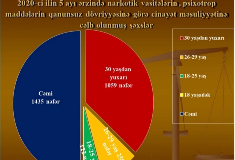 Bu ilin beş ayında 1,4 tona yaxın narkotik vasitə və psixotrop maddə dövriyyədən çıxarılıb