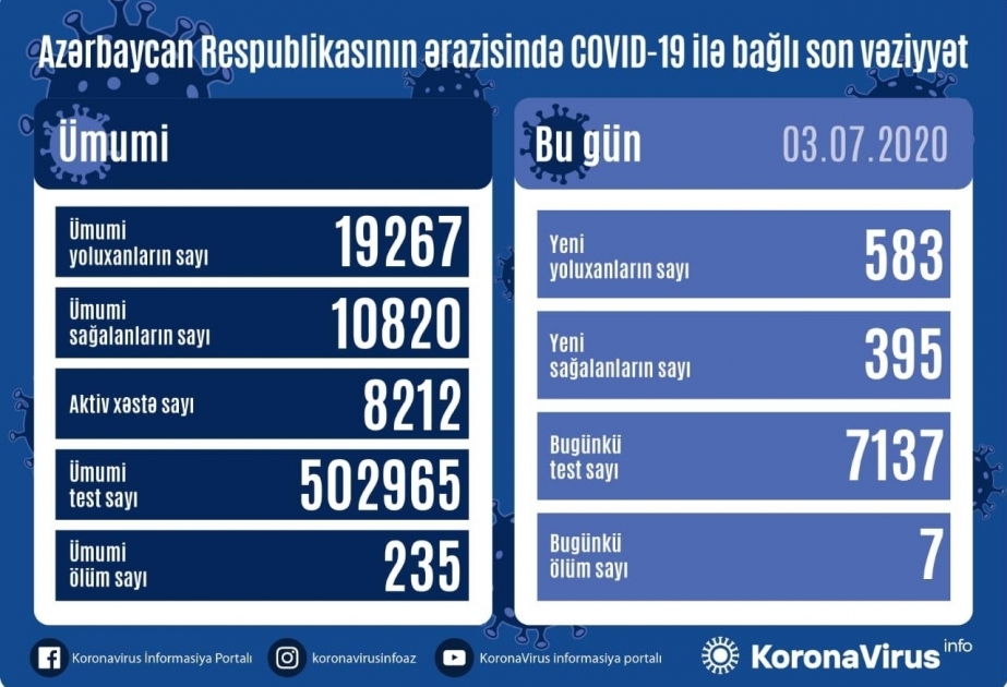 В Азербайджане зарегистрированы ещё 583 факта заражения коронавирусной инфекцией, 395 человек выздоровели