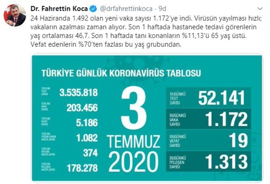 Türkiyədə koronavirusa yoluxanların sayı 205 min nəfərə yaxınlaşır