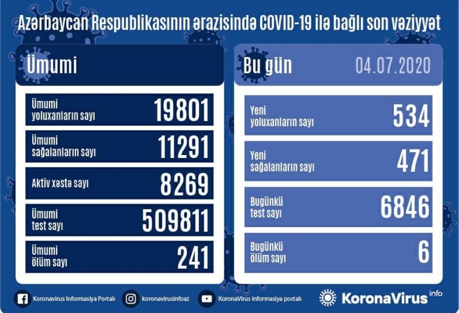 Azərbaycanda daha 534 nəfər koronavirusa yoluxub, 471 nəfər sağalıb
