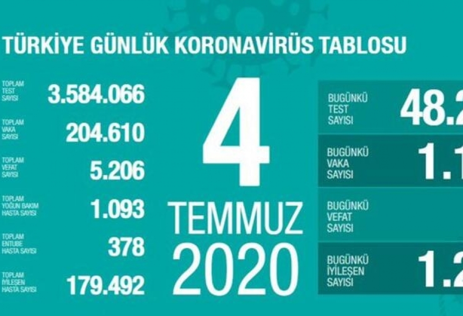 1154 Corona-Neuinfektionen binnen 24 Stunden in der Türkei 