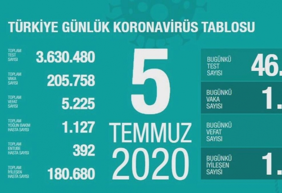 Türkei: 1148 Corona-Neuinfektionen, 1188 Genesungen