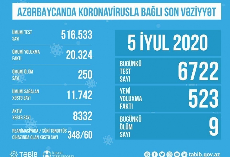 COVID-19-la əlaqədar müalicəsi davam etdirilən xəstələrdən altmışı süni tənəffüs aparatına qoşulub