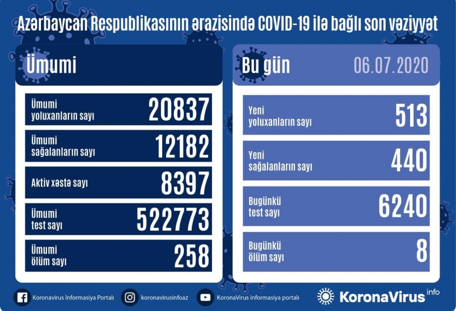 Operativ Qərargah: Azərbaycanda koronavirusa daha 513 yoluxma faktı qeydə alınıb, 440 nəfər sağalıb