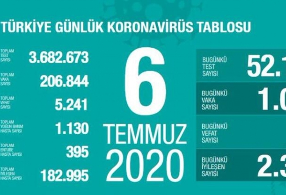 Corona-Neuinfektionen in der Türkei fallen unter 1100