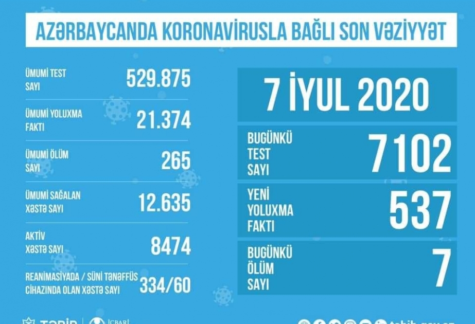 Azərbaycanda koronavirusla əlaqədar aparılan testlərin sayı açıqlanıb