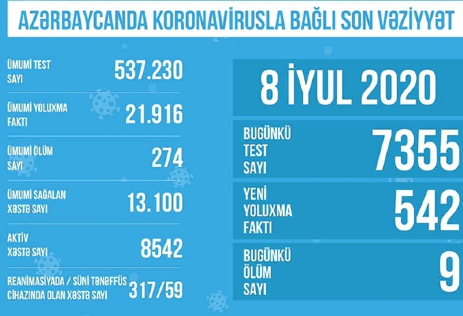 Bu gün koronavirusla əlaqədar 7355 test aparılıb