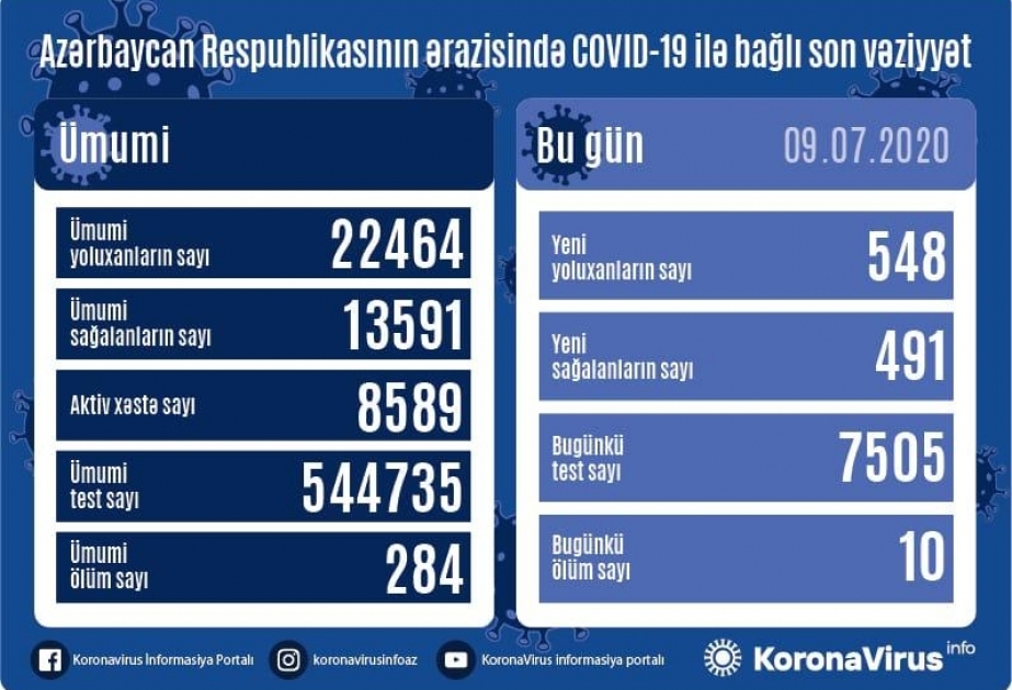 Azərbaycanda koronavirusa daha 548 nəfər yoluxub, 491 nəfər sağalıb