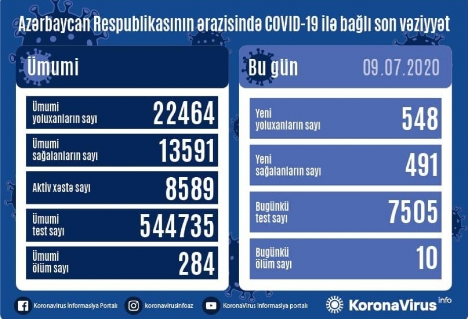В Азербайджане еще 548 человек заразились коронавирусом, 491 человек выздоровел