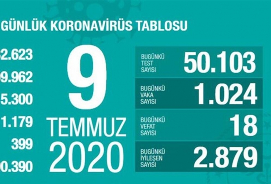 Coronakrise in der Türkei: 1024 Fälle, 2879 Genesene binnen 24 Stunden