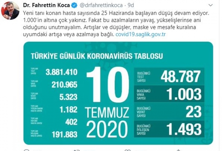 Türkiyədə koronavirusa yoluxma sayı 211 minə çatmaq üzrədir