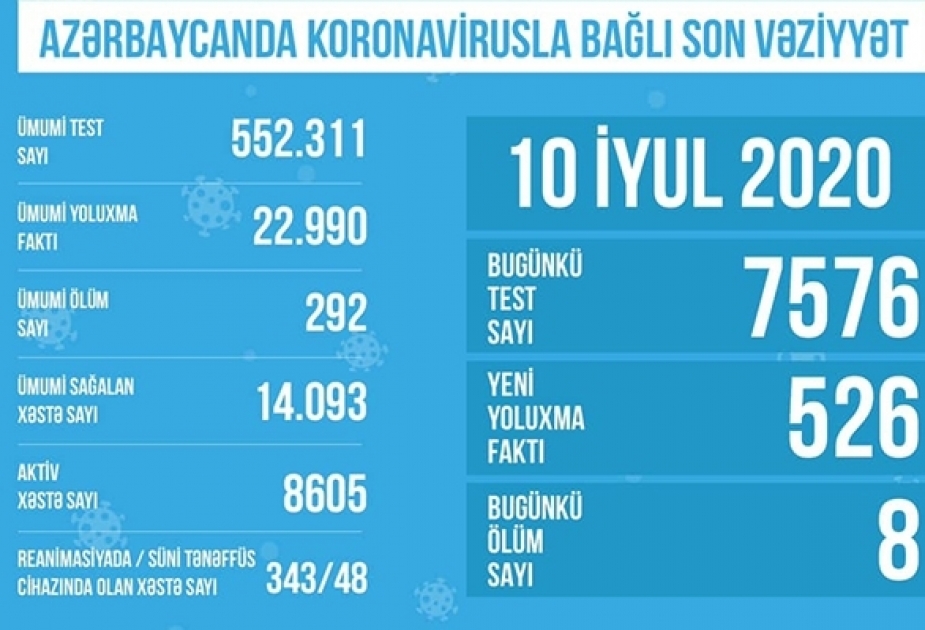 Se anuncia el número de pruebas de Covid-19 realizadas en Azerbaiyán