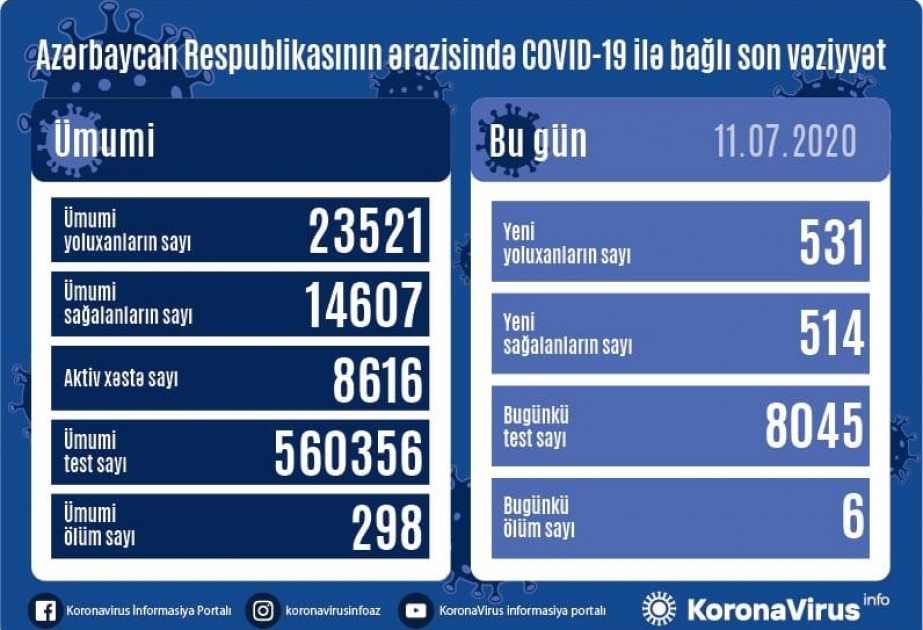 Azərbaycanda koronavirusa daha 531 nəfər yoluxub, 514 nəfər sağalıb