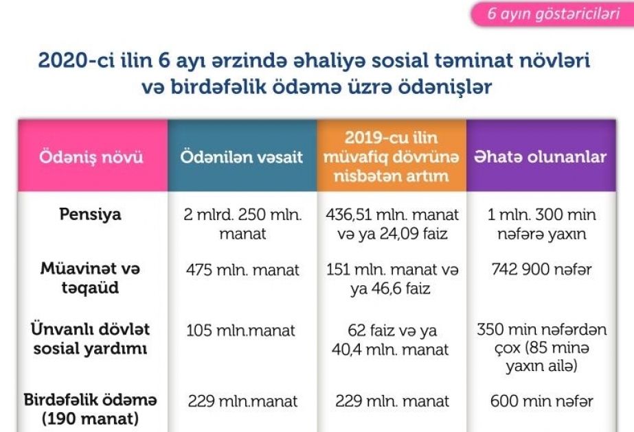 Bu ilin 6 ayında əhaliyə sosial təminat növləri üzrə və birdəfəlik ödəmə formasında 3 milyon nəfərə 3 milyard 59 milyon manat vəsait ödənilib