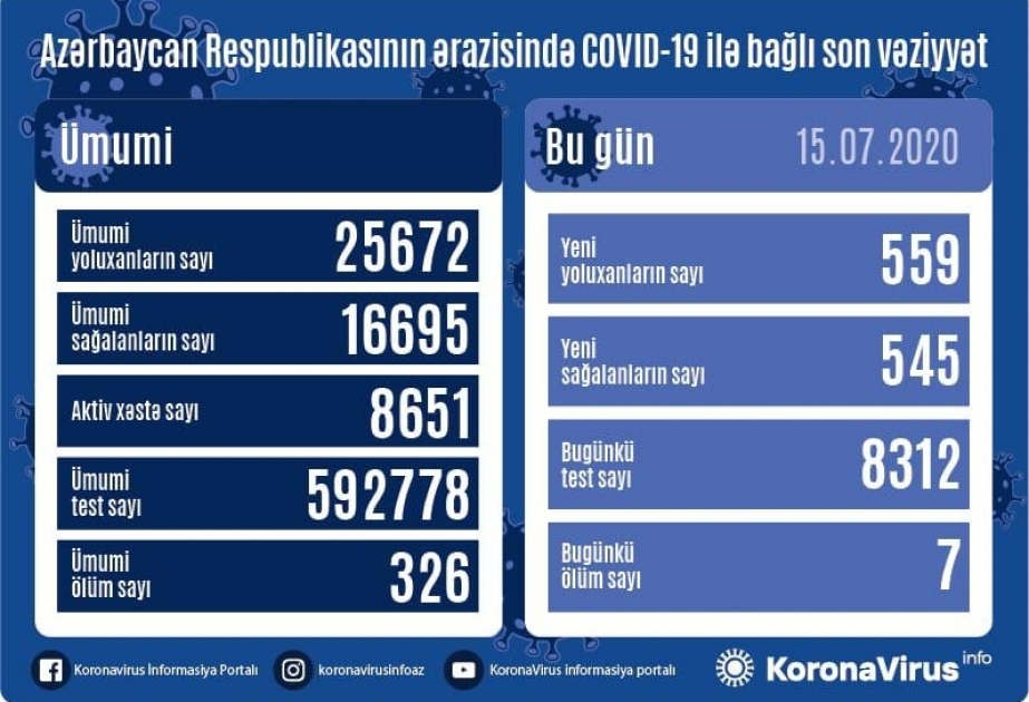 Azərbaycanda koronavirusa daha 559 yoluxma faktı qeydə alınıb, 545 nəfər sağalıb