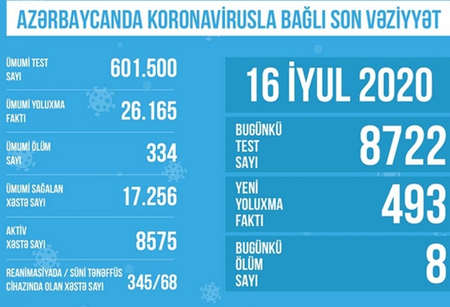 Koronavirusla əlaqədar aparılan testlərin sayı 600 mini ötüb