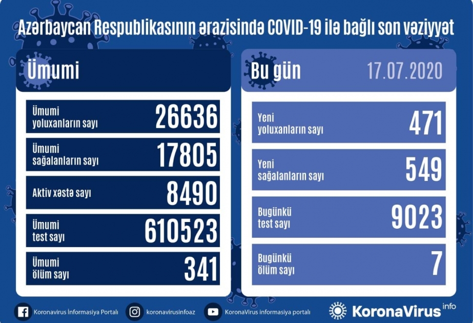 Azərbaycanda koronavirusa daha 471 yoluxma faktı qeydə alınıb, 549 nəfər sağalıb