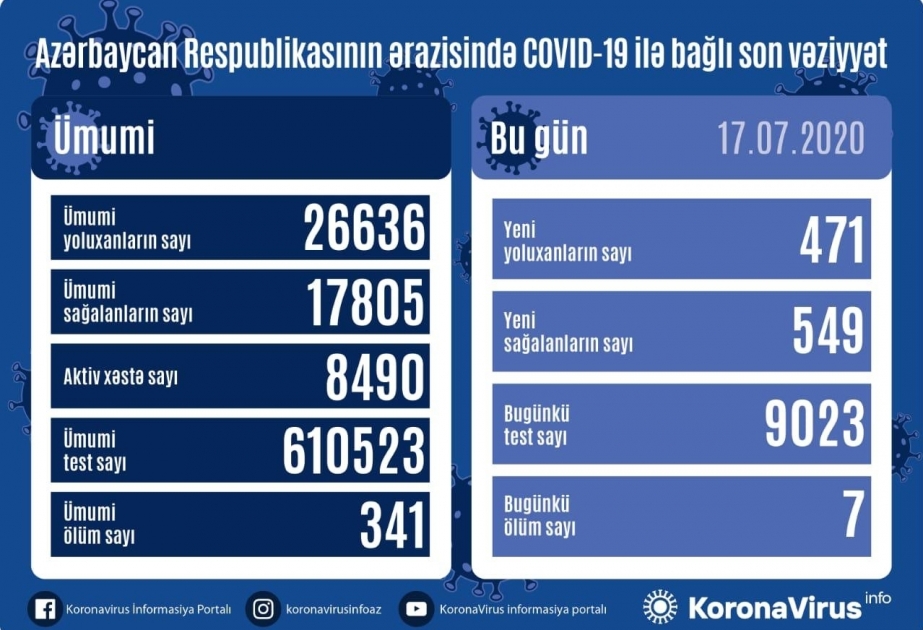 В Азербайджане выявлен еще 471 случай заражения коронавирусной инфекцией, 549 человек вылечились