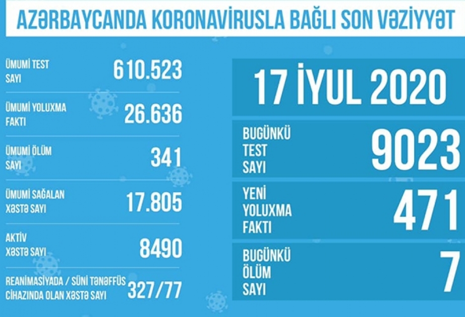 Bu gün koronavirusa yoluxma hallarının müəyyənləşdirilməsi məqsədilə 9 mindən çox test aparılıb